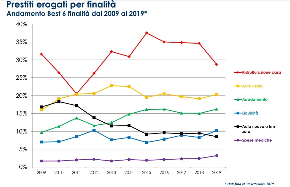 Prestiti per ristrutturazione casa, quanto chiedono gli italiani