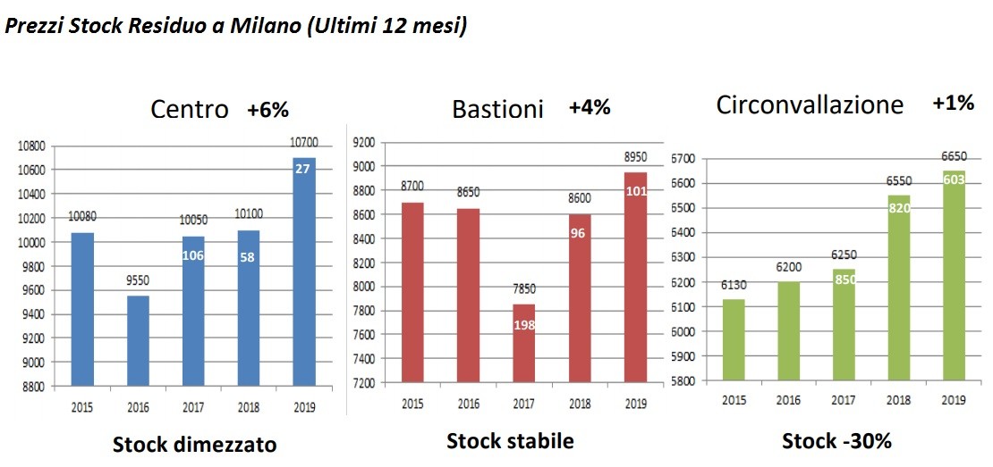 Residenziale a Milano, le nuove costruzioni stanno per finire?