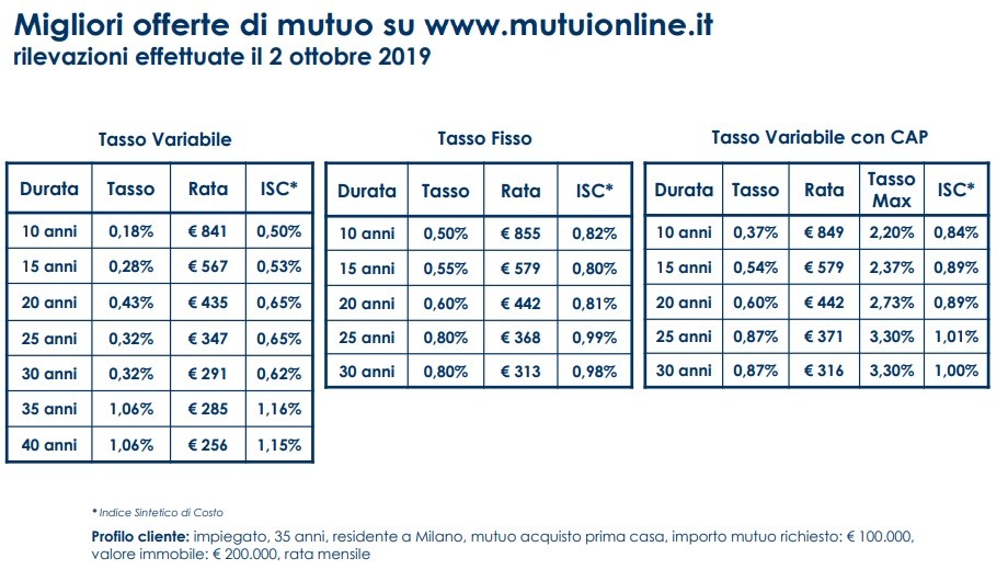 Mutuo a tasso fisso o a tasso variabile? Ecco le migliori offerte
