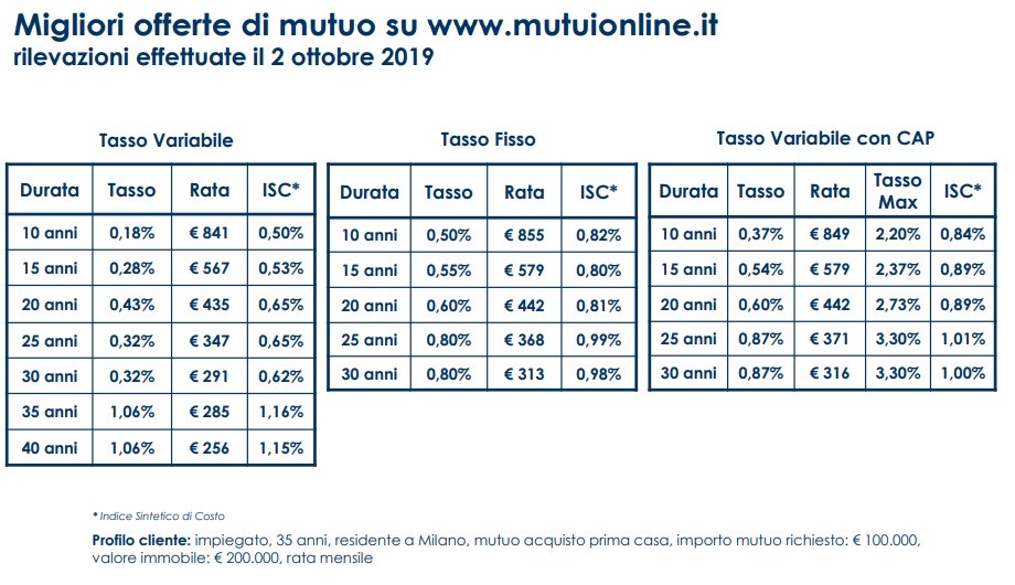 Mutuo a tasso fisso o a tasso variabile? Ecco le migliori offerte

