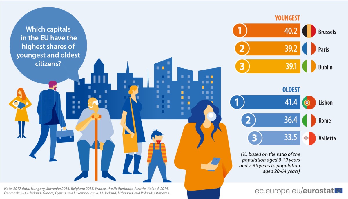 Immagine del giorno: le città con più giovani e anziani d’Europa