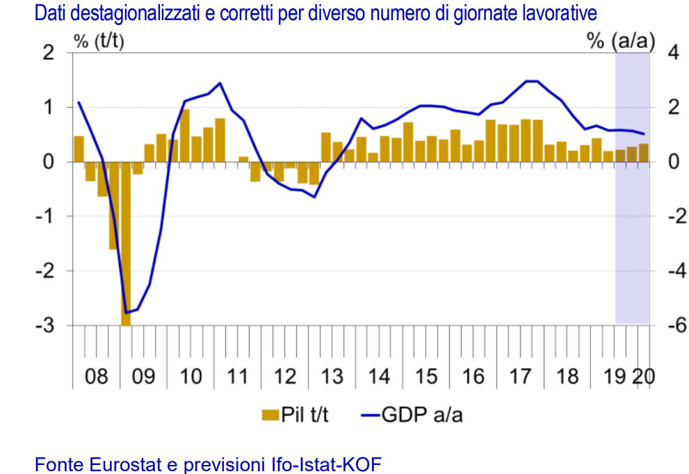 Immagine del giorno: Il Pil dell'aerea euro