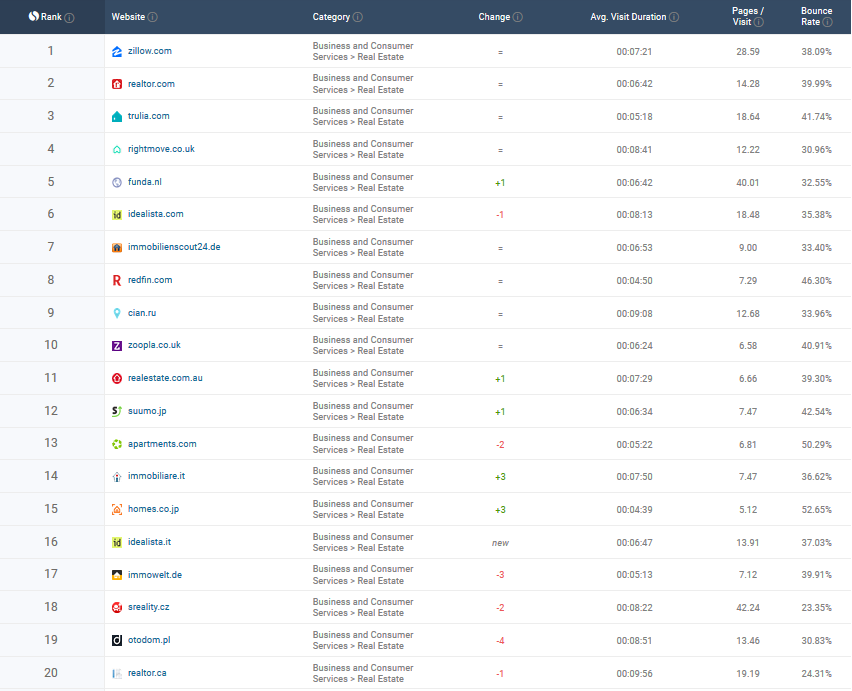 idealista nella top 50 dei siti web più utilizzati in Italia