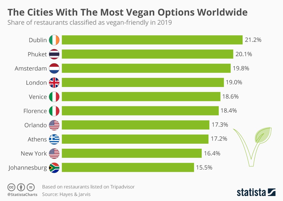 ristoranti vegani nel mondo