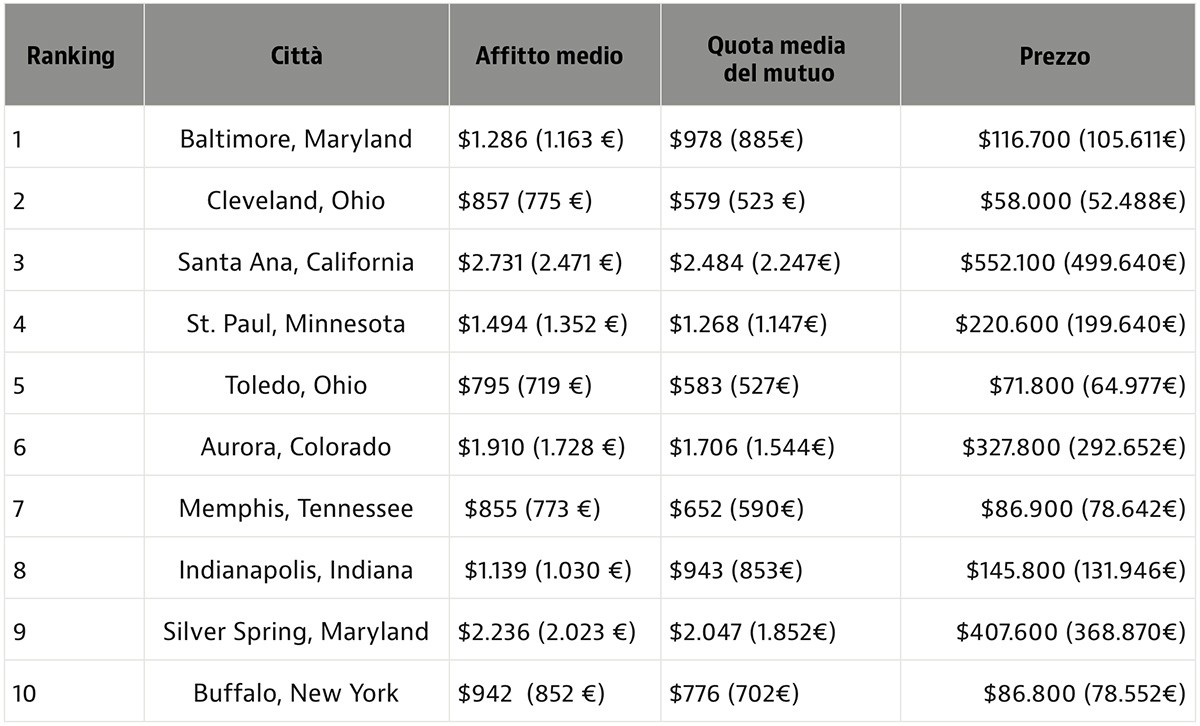 Le città degli Stati Uniti dove costa meno pagare la rata del mutuo che l’affitto 