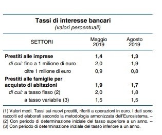 Mario Draghi lascia la Bce, la sua eredità sui mutui