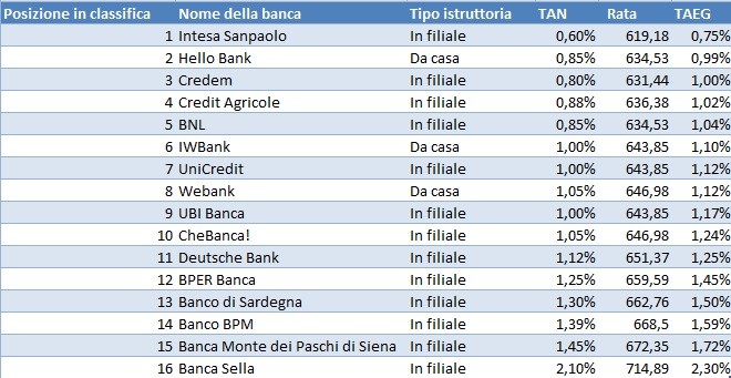 Mutui, le migliori offerte di ottobre 2019