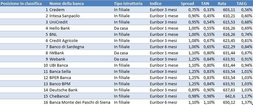 Mutui, le migliori offerte di ottobre 2019