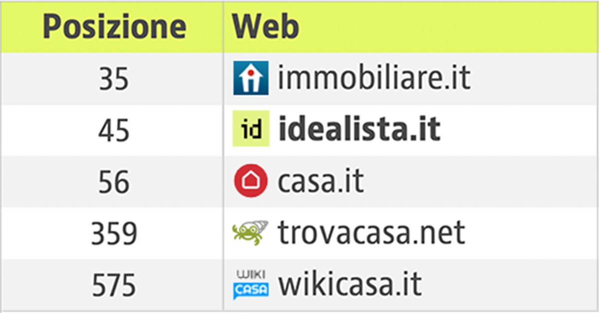 idealista nella top 50 dei siti web più utilizzati in Italia — idealista/ news