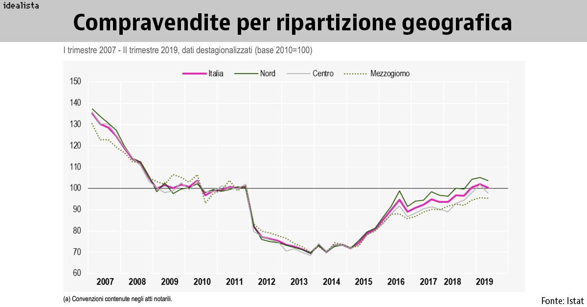 Compravendite immobiliari Istat