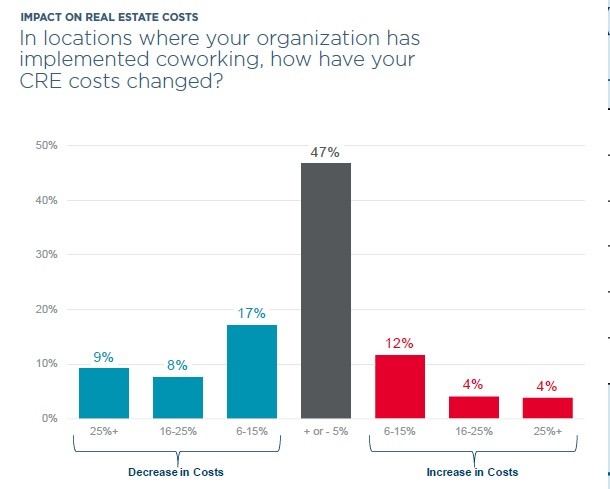 Investimento nel coworking, perché conviene