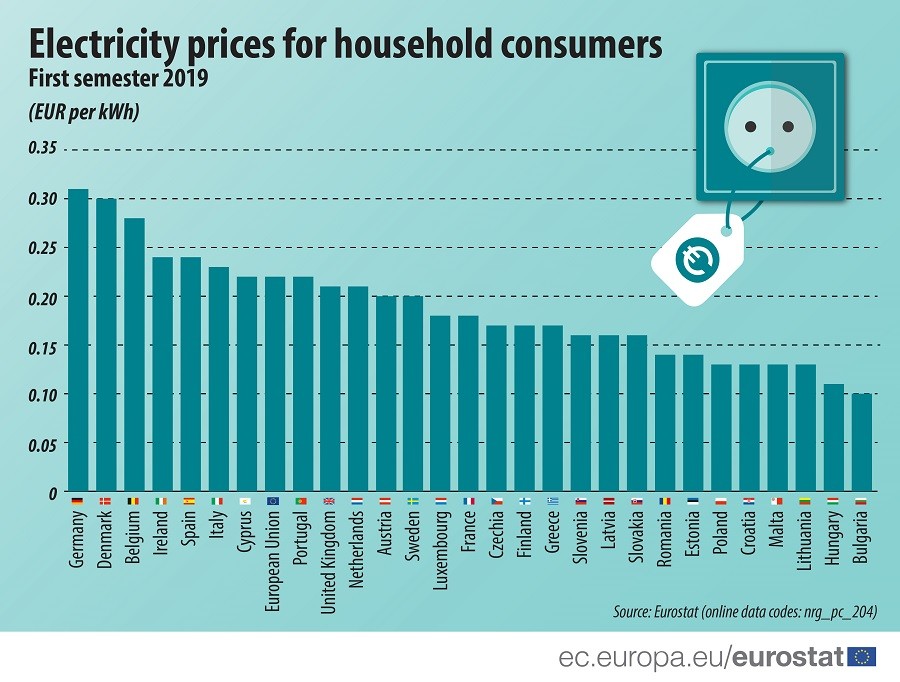 Immagine del giorno: aumentano i costi della bolletta elettrica in Europa