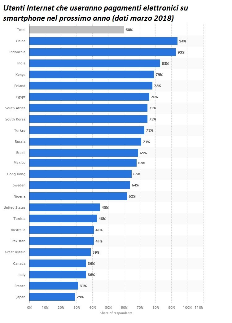 Immagine del giorno: Pagamenti elettronici su smartphone, la classifica mondiale