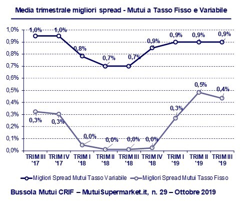 Mutui surroga, le migliori offerte nel III trimestre