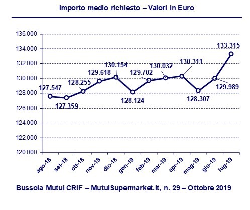 Mutui surroga, le migliori offerte nel III trimestre
