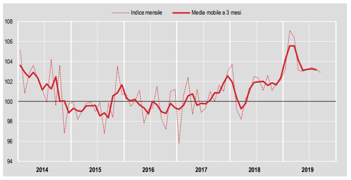 La produzione edile in Italia nel terzo trimestre 2019
