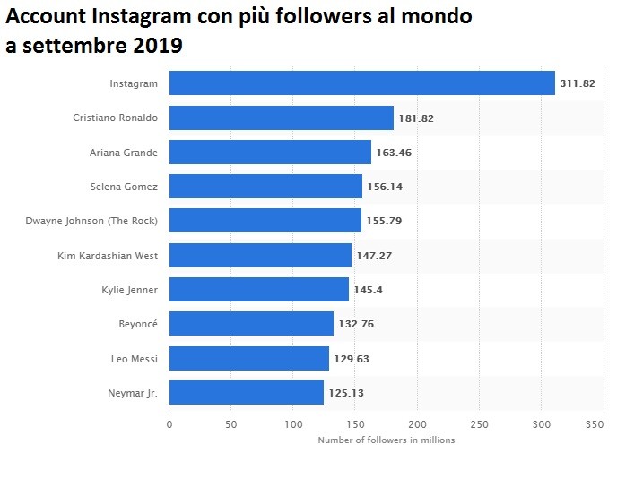 Immagine del giorno: Gli account Instagram più seguiti al mondo