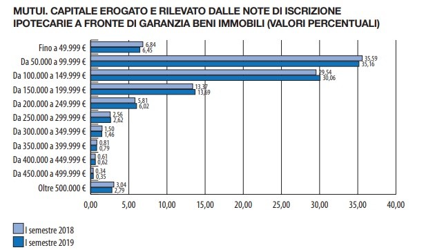 Mutui 2019, andamento e previsioni secondo il Notariato