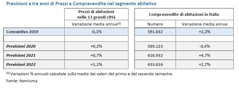 "Nei prossimi tre anni prezzi delle case col segno più nelle grandi città"