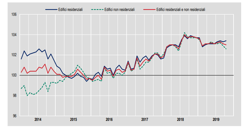 Immagine del giorno: I prezzi della costruzione di edifici residenziali e non residenziali