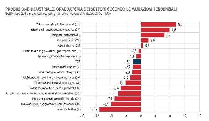 Immagine del giorno: Produzione industriale, l'andamento dei vari settori