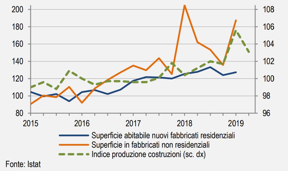 Immagine del giorno: Indice di produzione nelle costruzioni e superficie utile