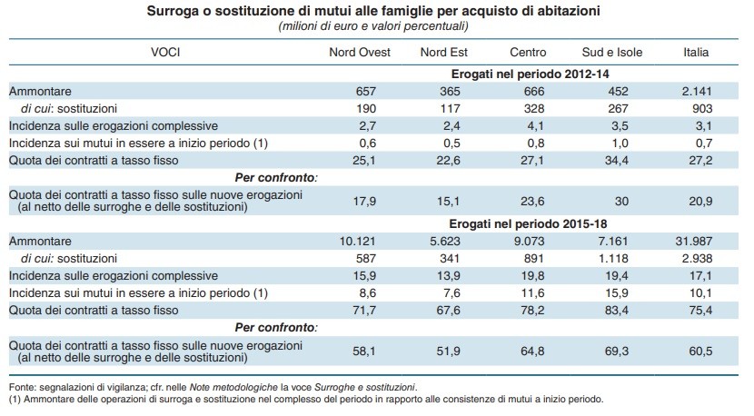 Surroga e sostituzione del mutuo, quali tassi scelgono gli italiani?