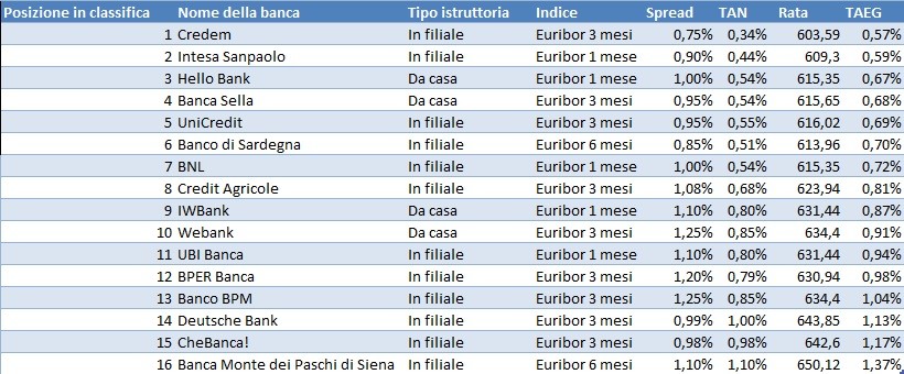 Mutui, le offerte migliori di novembre 2019