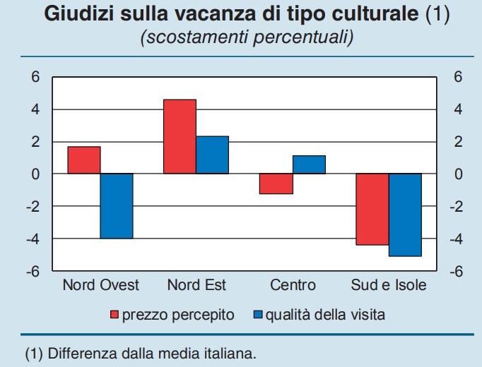 Turisti stranieri in Italia, quanto amano il Bel Paese