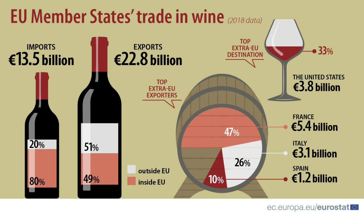 L’Italia è il secondo esportatore di vino in Europa