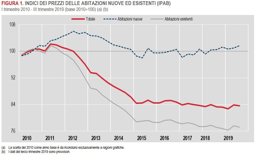 I dati sull'andamento dei prezzi delle case dal primo trim 2010 al terzo trim 2019