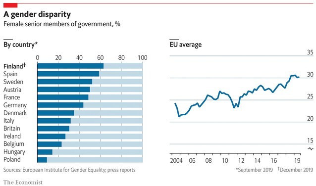 La disparità di genere nei diversi governi