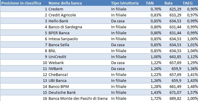 Mutui, le offerte migliori di dicembre 2019
