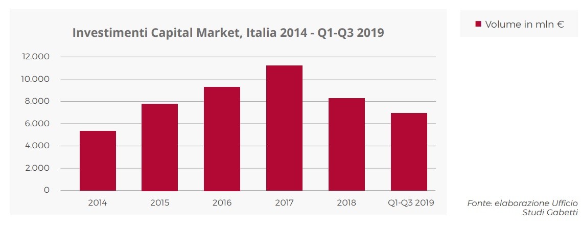 Investire in immobili in Italia: com’è andato il 2019 e previsioni