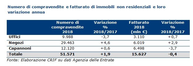 Immobili non residenziali, i trend secondo Crif Res