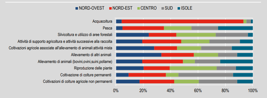 Imprese agricole per attività economica e zona geografica