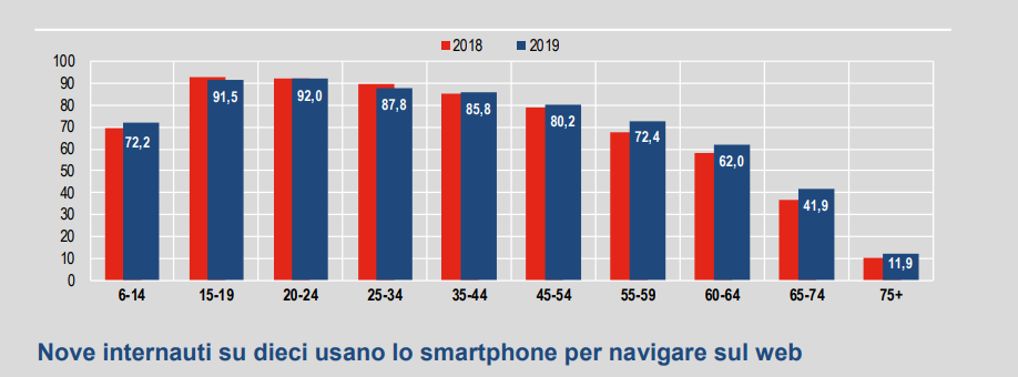 Immagine del giorno: Gli italiani e il world wide web