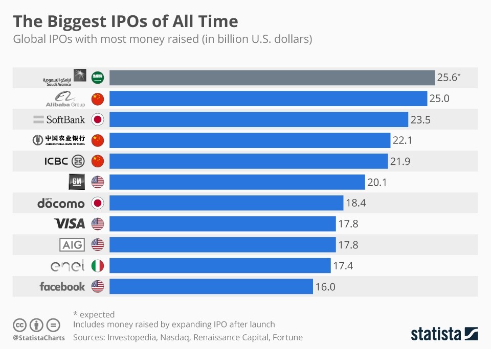 L'Ipo più grande della storia