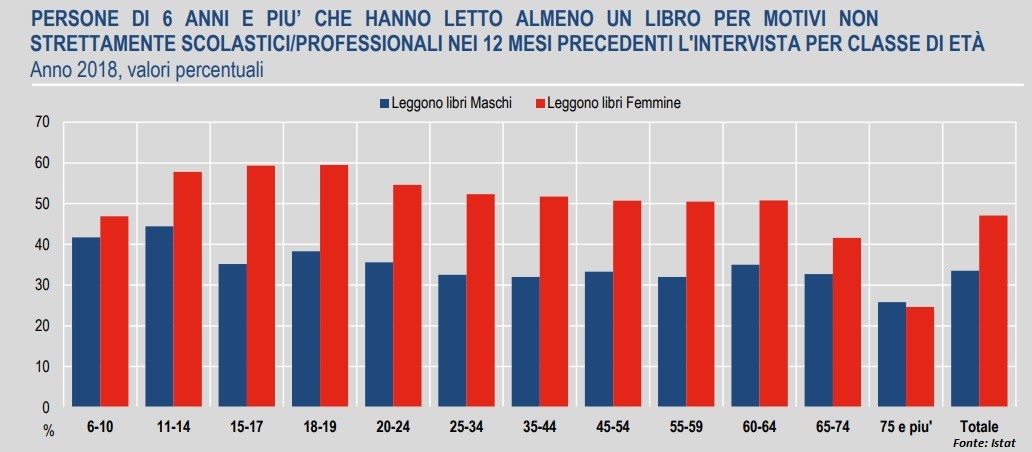 lettori in Italia