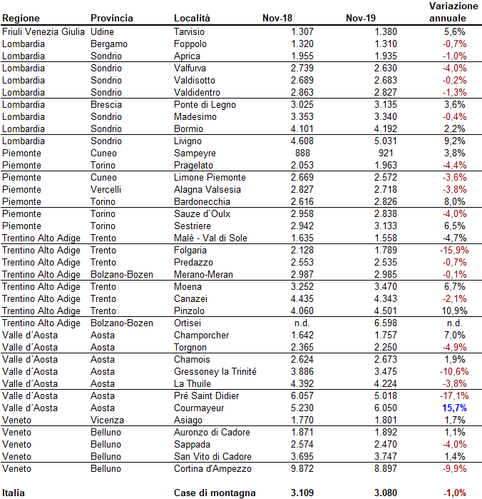 Case in montagna: su la domanda (4%), prezzi in calo (-1%) 
