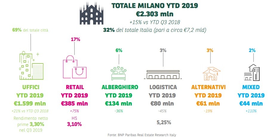 Andamento del mercato non residenziale: la situazione di Milano