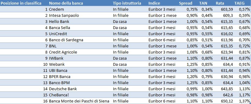 Mutui, le offerte migliori di dicembre 2019