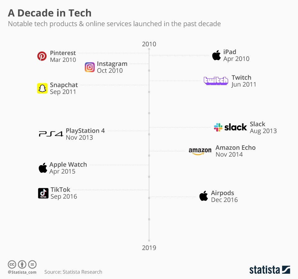 Le innovazioni tecnologiche degli ultimi 10 anni