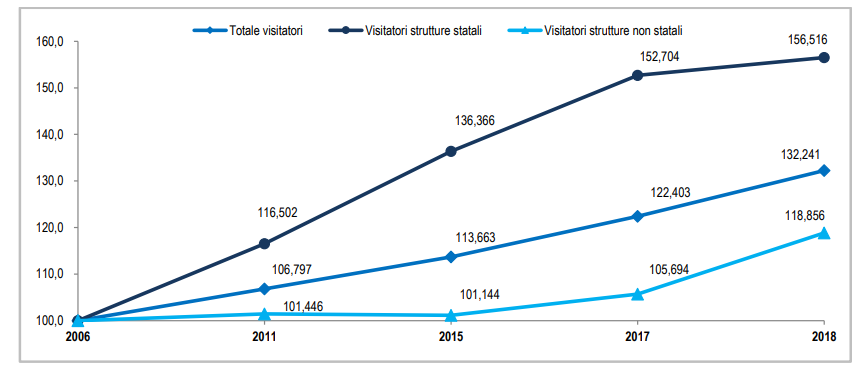Immagine del giorno: L'incremento dei visitatori nei musei italiani 
