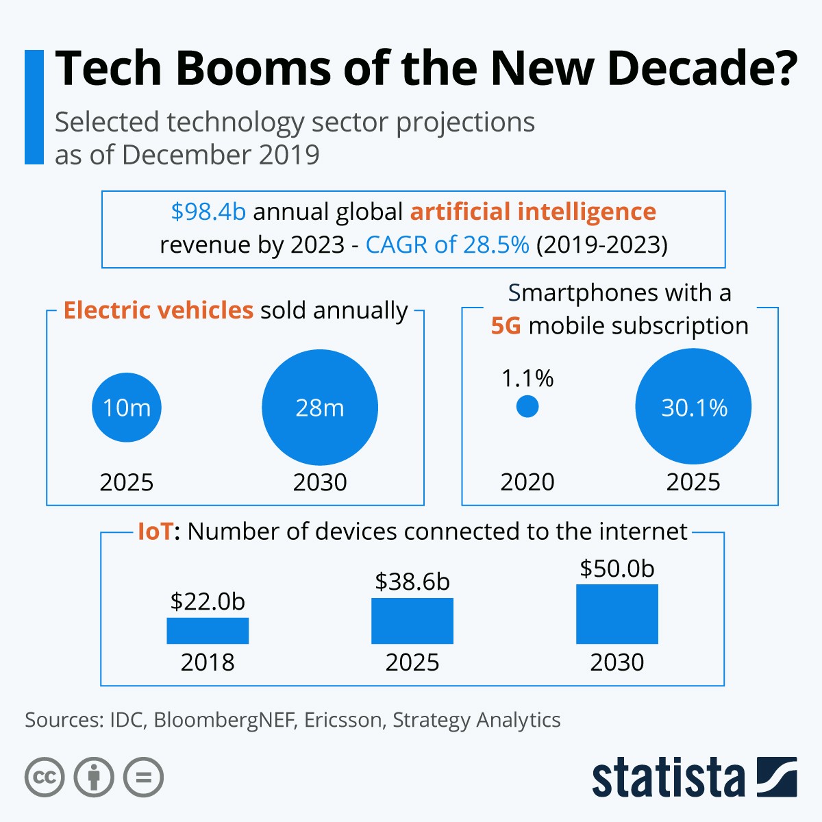 Le principali innovazioni tecnologiche della nuova decade