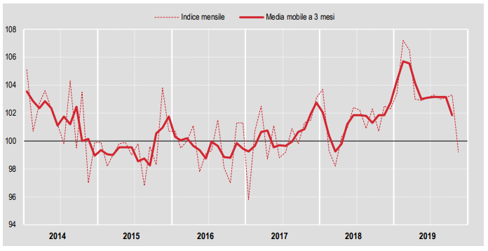 Produzione edile in forte calo a novembre: -4%