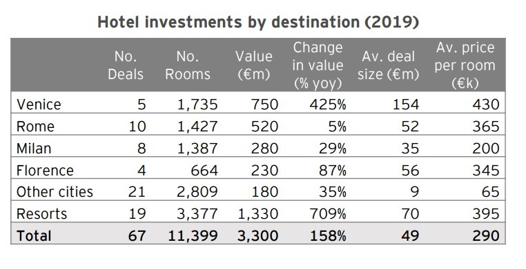 Turismo di lusso, dove si investe in Italia