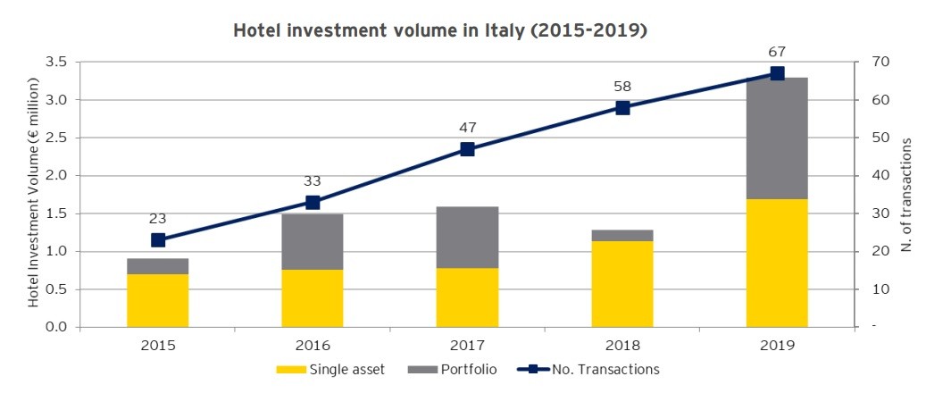 Turismo di lusso, dove si investe in Italia