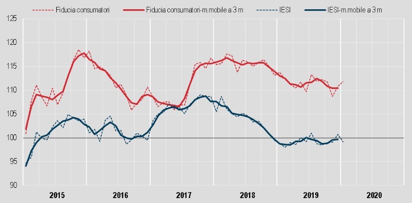 Immagine del giorno: a gennaio migliora la fiducia dei consumatori, cala quella delle imprese