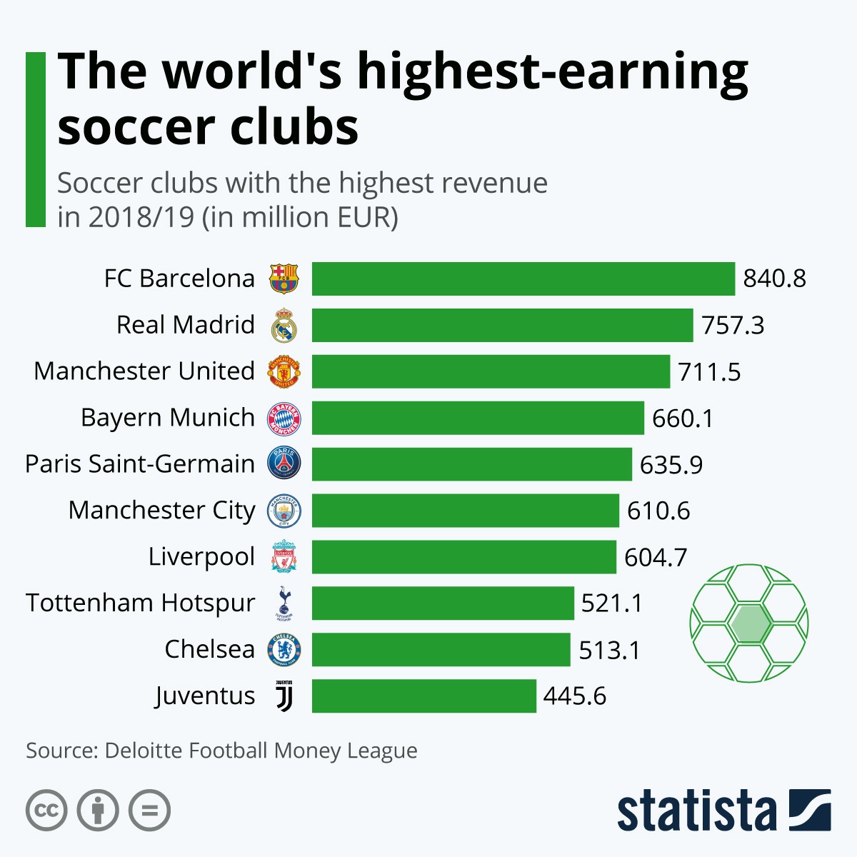 I club di calcio più ricchi al mondo